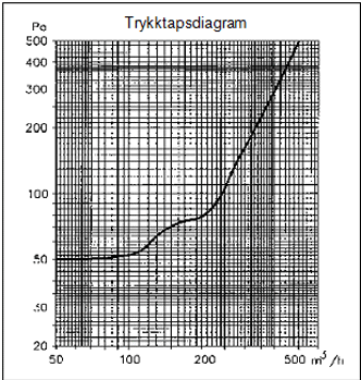 Ventil Trykktapdiagram Sjokkventil Avtrykksventil